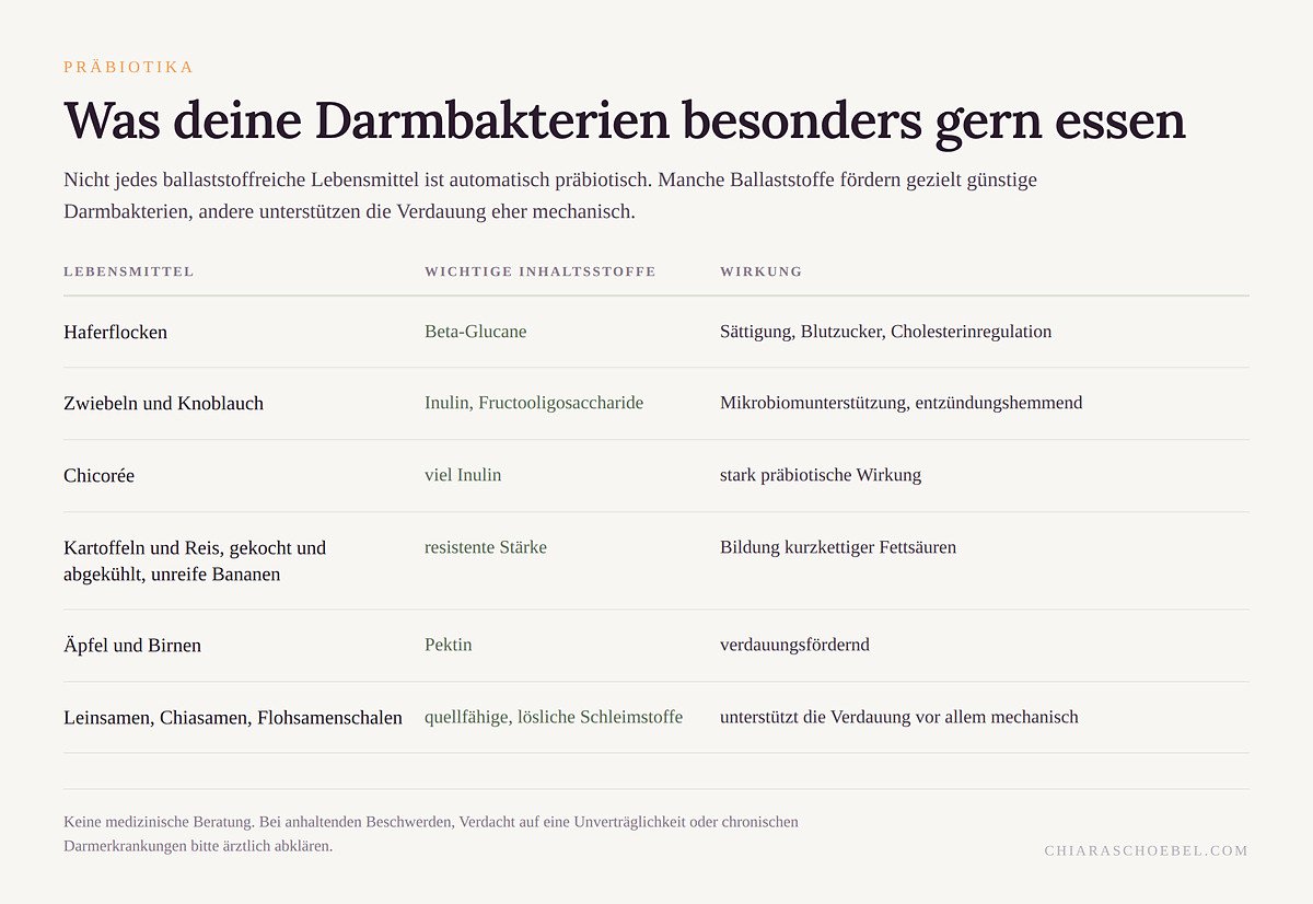 Tabelle präbiotischer Lebensmittel mit Inhaltsstoffen und Wirkung